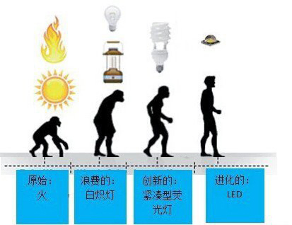 照明光源的進(jìn)化過程